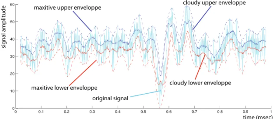 Fig. 3. Superposition of the original signal (cyan), the maxitive imprecise filtering (dotted blue - -upper, dotted red - lower) and the cloud based imprecise filtering (blue - -upper, red - lower)