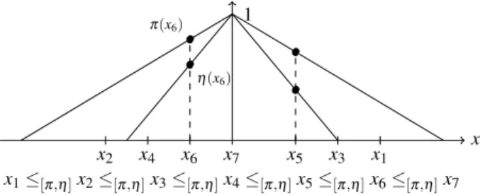 Fig. 2. Discretization of cloudy kernels and indexing of elements around x 7 (each x i corresponds to a sampled value)