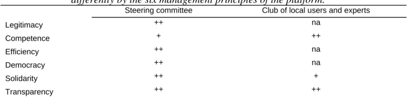 Table 2. The steering committee and the club of local users and experts are affected  differently by the six management principles of the platform