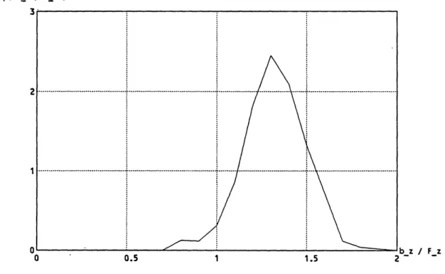 Figure  3.7:  Histogram of the short-time bandwidth of the adaptively  modulated  signal for  k  =  1.5.