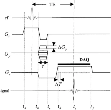 Figure  1.6  Schematic  timing diagram  of a  simple  Fourier  encoding  sequence.