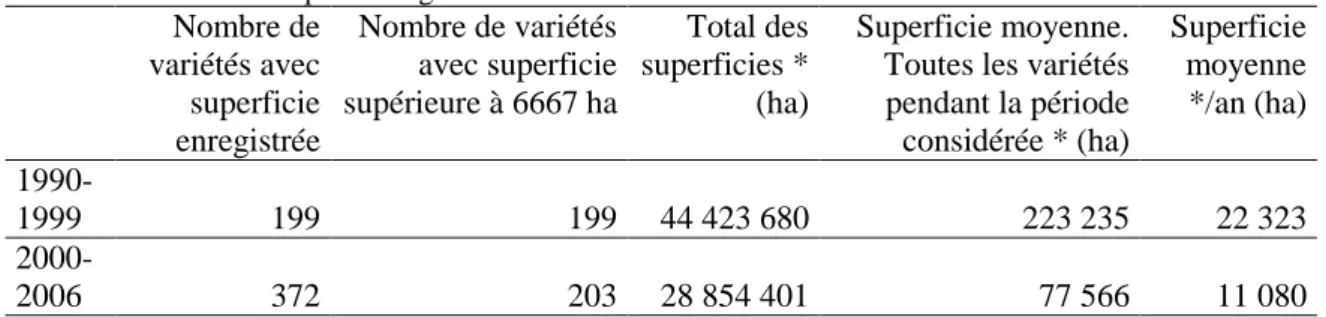 Tableau 6.  Évolution du nombre de variétés utilisées par les paysans sur des superficies supérieures au seuil  retenu pour enregistrement 