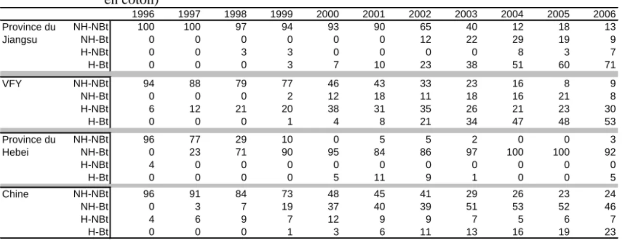 Tableau 2.   Evolution des parts de superficies couvertes par les quatre types de variétés (% surfaces totales  en coton)  1996 1997 1998 1999 2000 2001 2002 2003 2004 2005 2006 NH-NBt 100 100 97 94 93 90 65 40 12 18 13 NH-Bt 0 0 0 0 0 0 12 22 29 19 9 H-NB