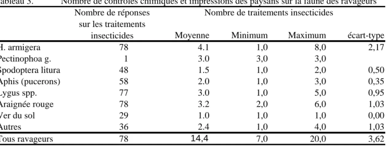 Tableau 3.  Nombre de contrôles chimiques et impressions des paysans sur la faune des ravageurs 