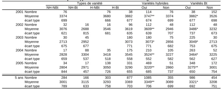 Tableau 5.  Rendements des quatre types de variétés dans le &#34;réseau Yangtsé&#34; 