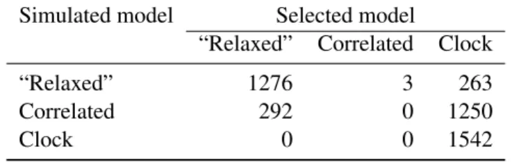 Table 2: Number of times when the fitted model was selected with ΦIC with respect to the simulated model.
