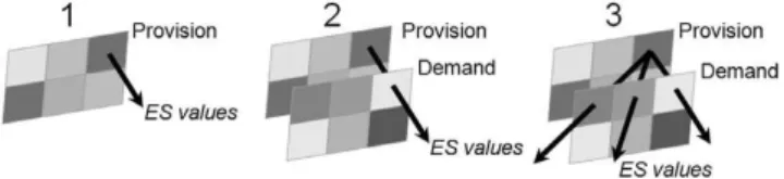 Figure 1 Three approaches to mapping ES values. (1) ES provision is spatially explicit but the spatial distribution of demand is not considered; (2) ES provision and demand are spatially explicit but ES is assumed to be produced and used at the same locati