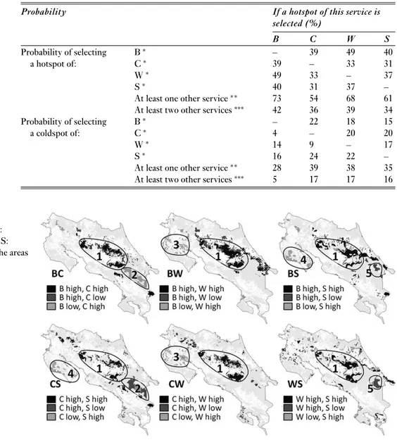 Table 3 Spatial congruence between ES hotspots and between hotspots and coldspots (B = biodiversity, C = carbon, W = water, S = scenic beauty).