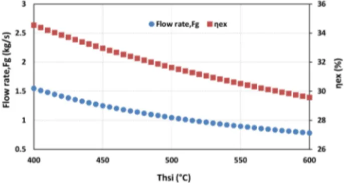 Figure 7. Exergy performance and flare gas flow rate with inlet heat source temperature variation.