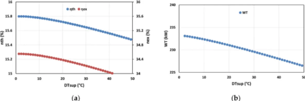 Figure 9. Thermodynamic performances (a), and mechanical power output variation (b) with superheating temperature evolution.