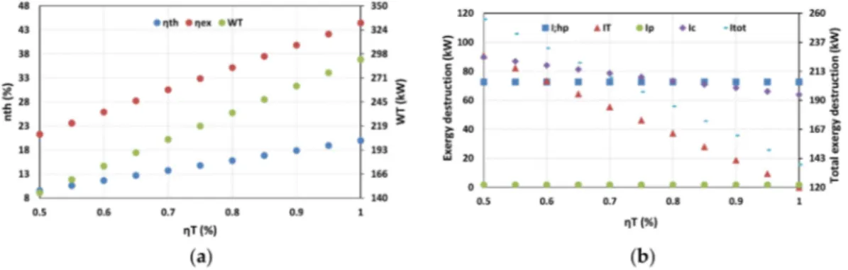 Figure 11. Thermodynamic performances and turbine output (a), and exergy destruction (b) with isentropic turbine efficiency variation.