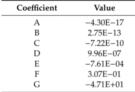 Table 1. Fitting curve coefficients.