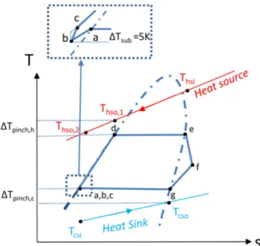 Figure 2. The thermodynamic cycle for the basic ORC system.