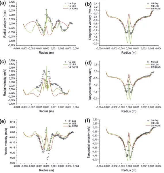 Fig. 5. Radial and tangential velocity proﬁles of the reference MIVM in Fig. 3, computed on a radial segment lying on horizontal planes at 1/4, 1/2 and 3/4 of the mixing chamber height, for Re j of 240 (dots: experimental l PIV values; green solid line: si