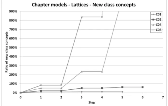 Fig. 7. New class concept number in lattices for Chapter models