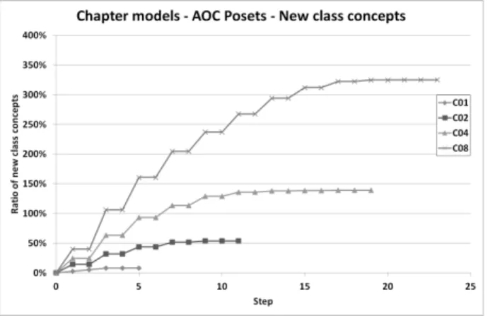 Fig. 8. New class concept number in AOC-posets for Chapter models