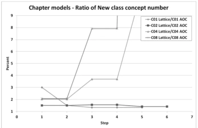 Fig. 10. Ratio #N ew class concepts in lattice