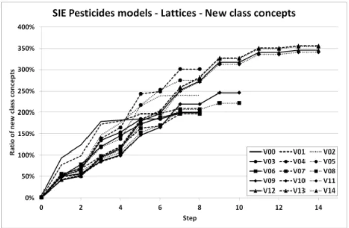 Fig. 5. New class concept number in lattices for Pesticides models