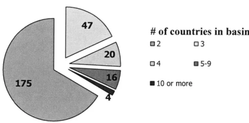 Figure 2:  International River Basins # of countries  in basin 02  03 20 04  *5-9 M  10 or  more