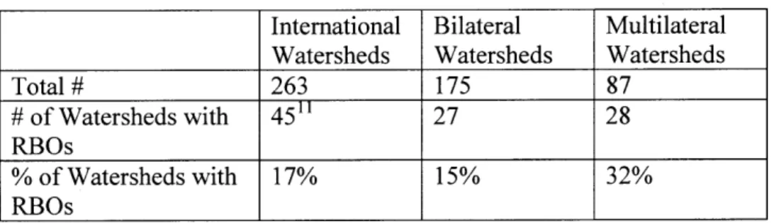 Table 2  Overview  of RBOs  in International Watersheds 10