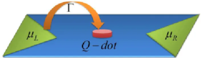 Figure 2.3  Schéma d'un point quantique connecté à deux réservoirs.