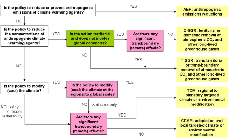 Figure 1: Flowchart of the proposed categorization of climate change responses. 
