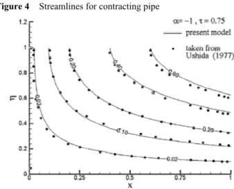 Figure 2  Oscillatory axial velocity components as given   by the present model 