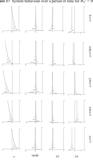 Figure 16  Instantaneous profiles of G in steady and unsteady  cases 