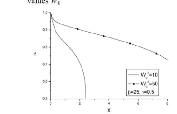 Figure 18 reveals that the deformation is a decreasing  function of the Womersley number