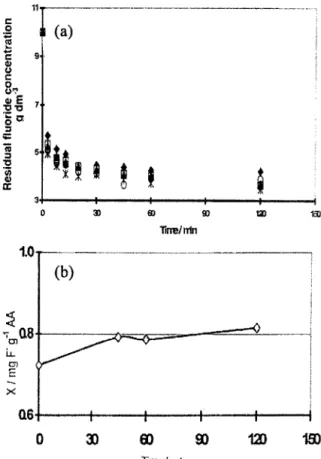 Fig. 3. Effect of activation time on defluoridation  kinetics  and adsorbent performance
