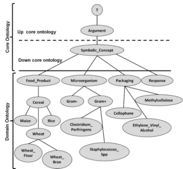 Figure 5. Un extrait de la hiérarchie des concepts symboliques de la RTO naRyQ_emb