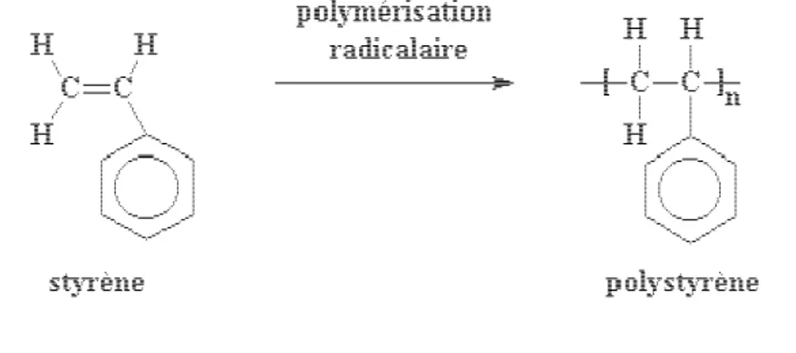 Tableau I.1 : Travaux d’extractions effectués parle polystyrène :  Auteurs 