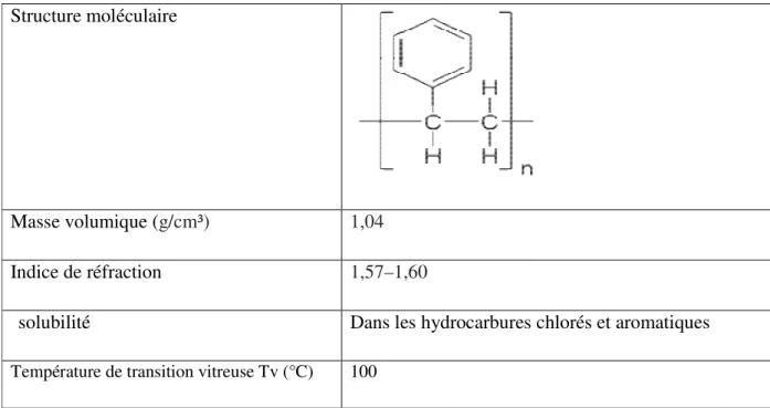 Tableau II.1: Propriétés physiques et chimiques du polystyrène   