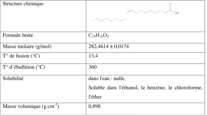 Tableau II.3 : Propriétés physiques et chimiques du dichlorométhane    Structure chimique 