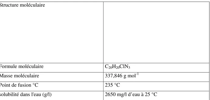 Tableau II.4 : Propriétés physiques et chimiques de la fuchsine basique. 