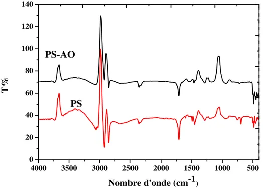 Figure III.1 : Spectre infrarouge du polystyrène (PS) seul et modifiée par l’acide Oléique (AO)  Tableau (III.1) : Bandes caractéristiques des membranes élaborées 