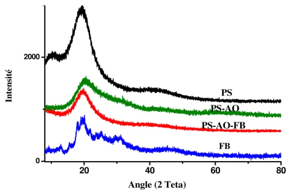 Figure  III.2:  Comparaison  des  Spectres  DRX  des  échantillons;  membrane  polystyrène  PO,  PO-AO avant et après extraction du colorant Fuchsine Basique (FB) 