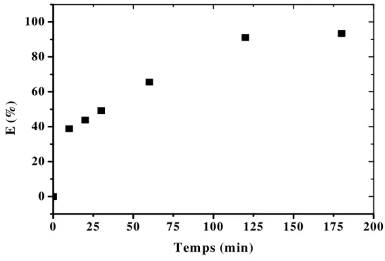 Figure  III.3 :  Variation  du  rendement  d’extraction  du  colorant  FB  en  fonction  du  temps  d’agitation à pH=6, T=25°C, [FB]=10ppm, R AO/PS =1,5, v agi =250t/min
