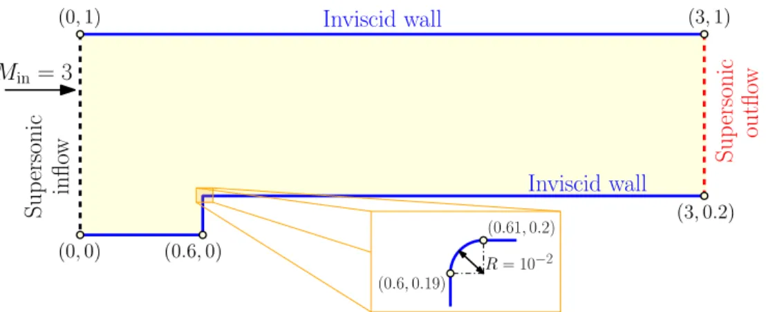 Figure 3-18: Sketch of the geometry and boundary conditions for the forward facing step problem.