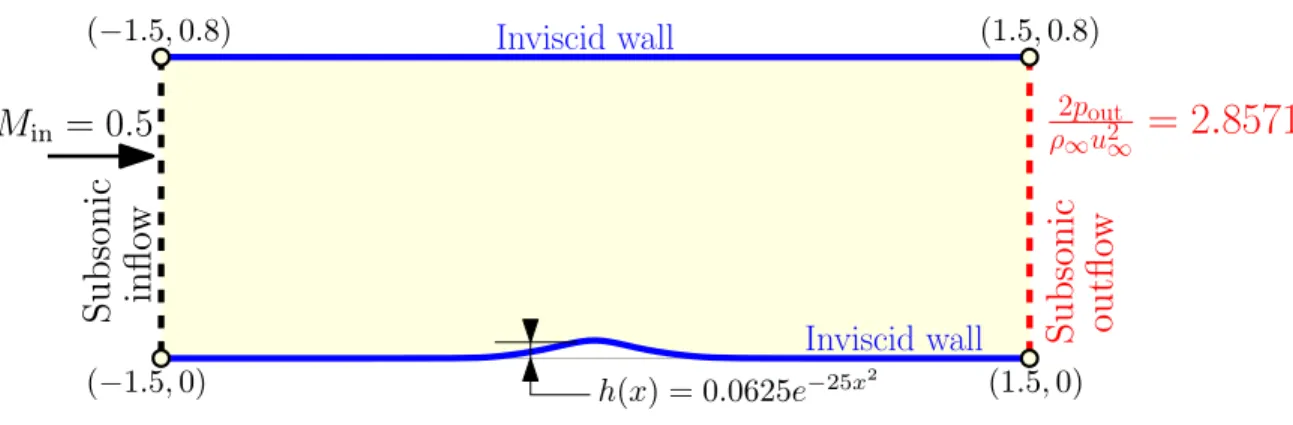Figure 3-21: Sketch of the geometry and boundary conditions for the case of the smooth subsonic bump.