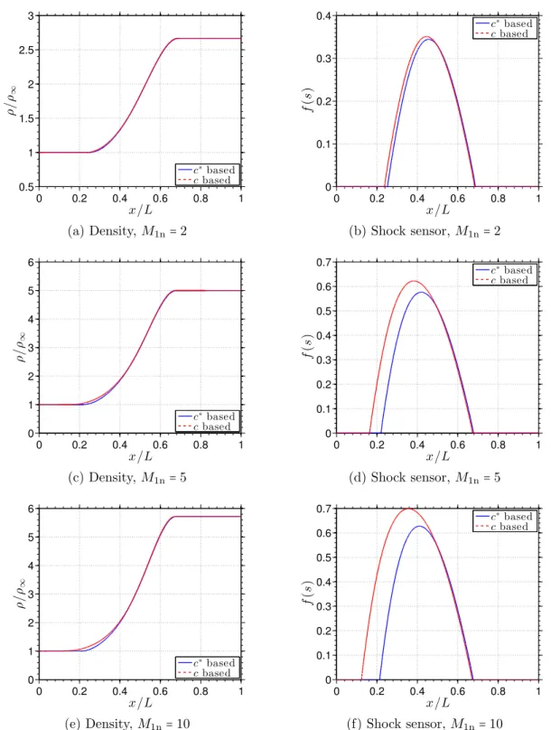 Figure 3-3: Density and sensor profile for different shock strengths: M 1n = { 2, 5, 10 } , computed using c or c ∗ as the velocity scale, and a very fine discretization