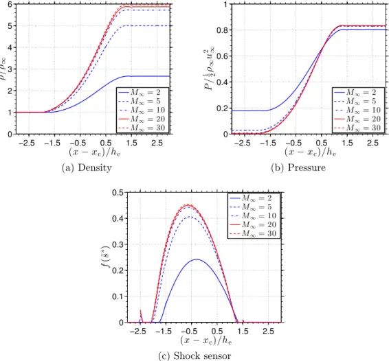 Figure 3-5: Density, pressure and sensor profile computed using different values of the upstream Mach number: M 1n = { 2, 5, 10, 20, 30 } 