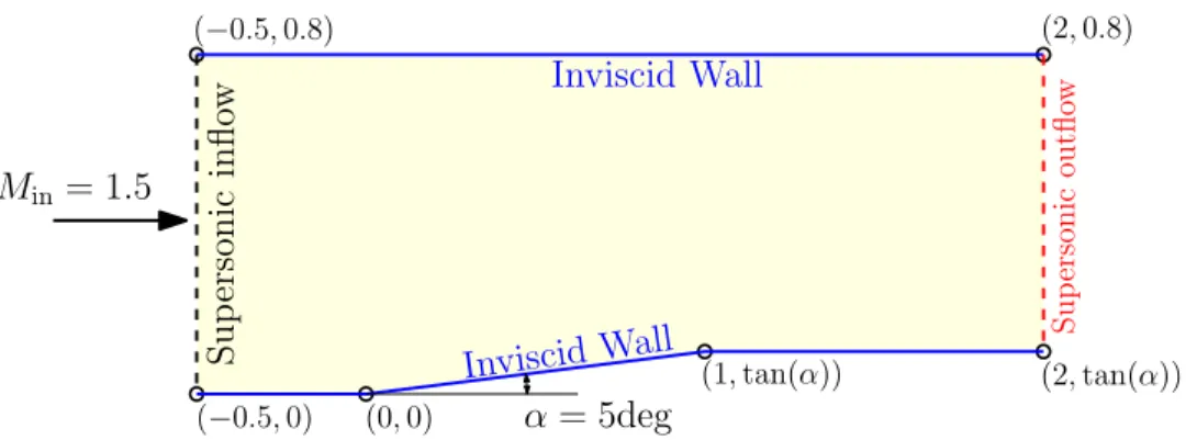 Figure 3-8: Sketch of the supersonic ramp geometry and boundary conditions.