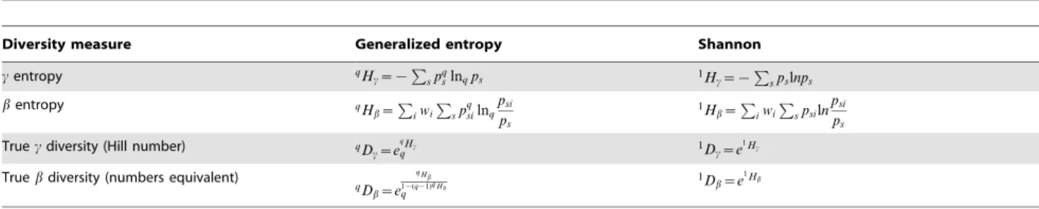 Table 1. Values of entropy and diversity for generalized entropy of order q and Shannon entropy.
