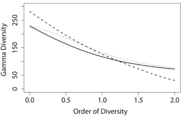 Figure 5 shows Paracou’s b diversity is greater than BCI’s, especially when rare species are given less importance: for q ~ 2 (Simpson diversity), two plots in BCI are as different from each other as 1.2 plots with no species in common, while Paracou’s equ