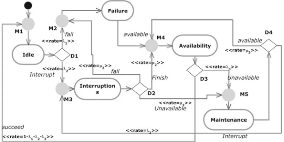 Fig. 7 A failure model and maintainability plan [10]