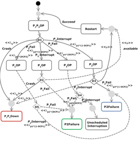 Fig. 10 A failure model of computing platform