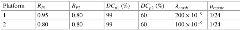 Table 4 Parameters for the CTMC model and analyses—case study 2