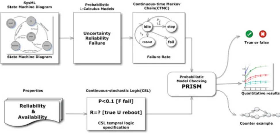 Fig. 1 A SysML State machine diagram veriﬁcation approach