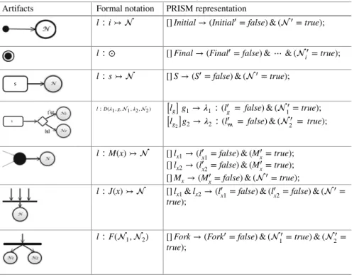 Table 2 Formal notation of SysML state machine diagram artifacts Artifacts Formal notation PRISM representation